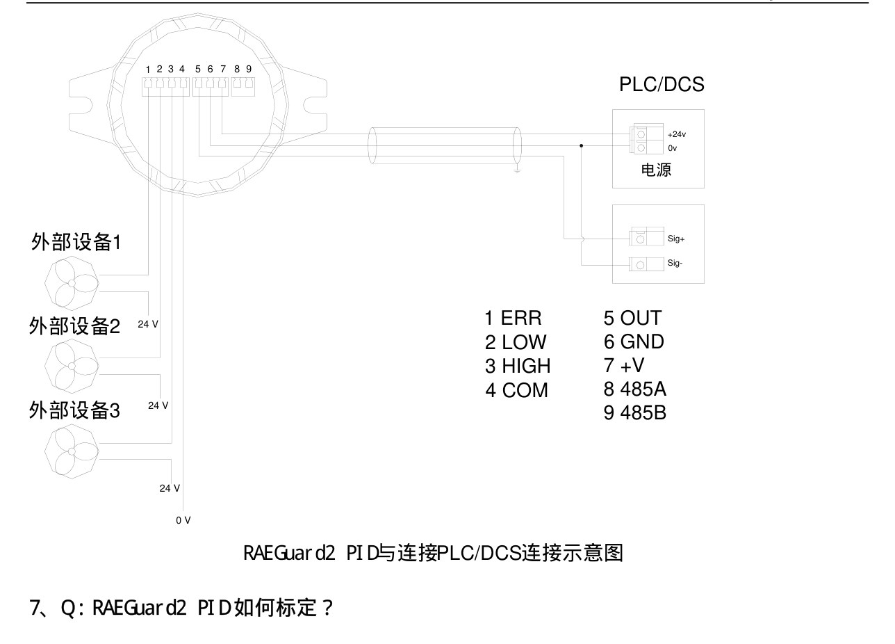 Connection to PLC/DCS