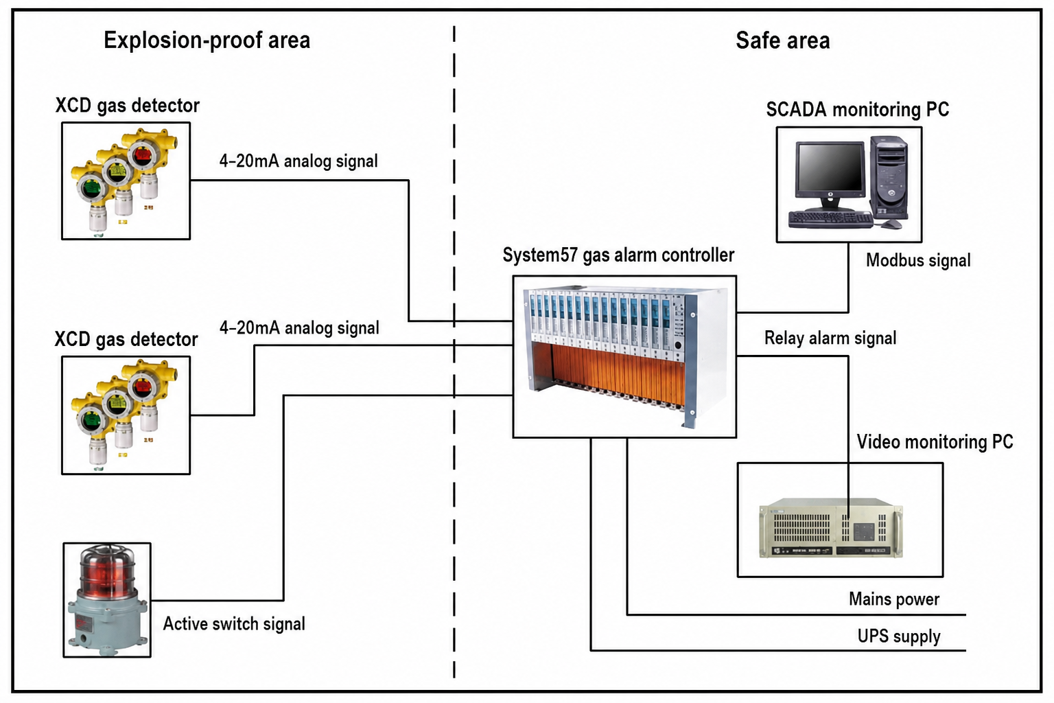 A schematic diagram of a typical wastewater treatment plant gas monitoring system