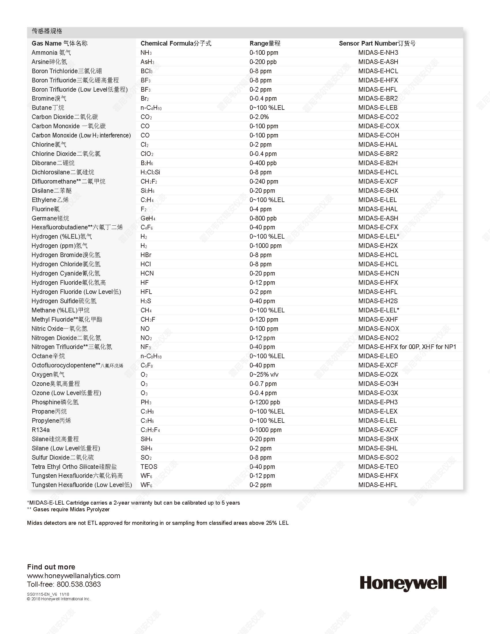 Technical parameters of Midas